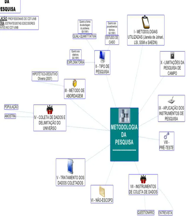 Figura 9 – Metodologia da pesquisa  Fonte: o autor. 