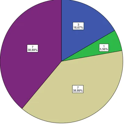 Gráfico 2 – Gerentes x Quantidade de setores         Fonte: o autor 