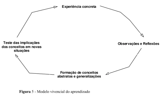 Figura 5 - Modelo vivencial do aprendizado  Fonte: Adaptação – (Kolb in STARKEY, 1997) 