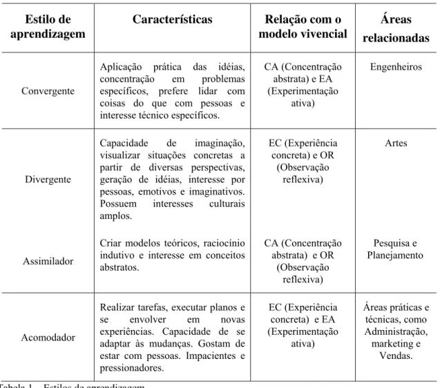 Tabela 1 – Estilos de aprendizagem  Adaptação do trabalho de Kolb (2005) 
