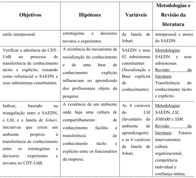Tabela 6: Cruzamento entre objetivos, hipóteses, variáveis e a literatura da pesquisa
