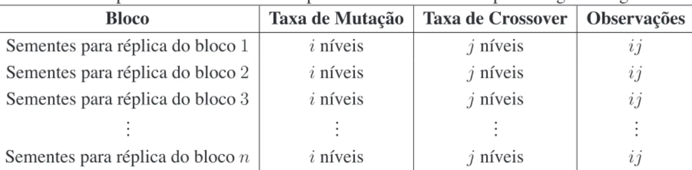 Tabela 6.2: Experimento em blocos completamente aleatorizados para o algoritmo genético Bloco Taxa de Mutação Taxa de Crossover Observações