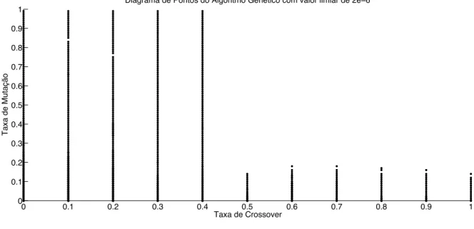 Figura 6.1: Exemplo de diagrama de pontos para o algoritmo genético