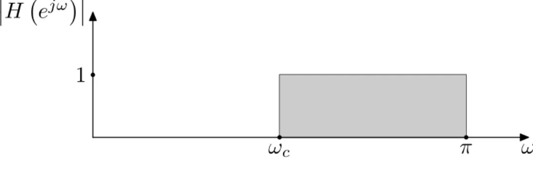 Figura 2.2: Filtro passa-alta ideal
