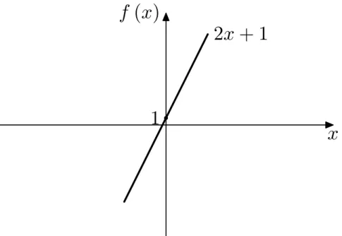 Figura 3.1: Exemplo de função linear