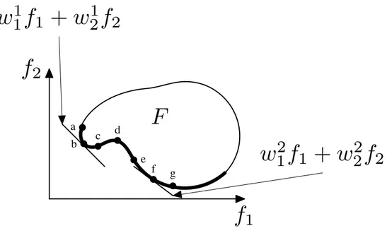 Figura 3.5: Dualidade em problemas não-convexos