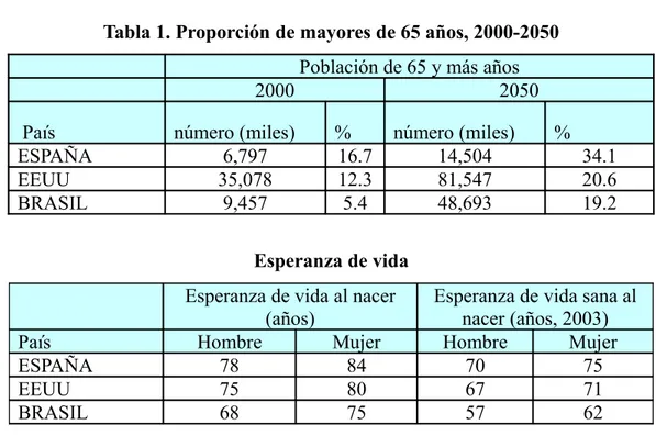 Tabla 1. Proporción de mayores de 65 años, 2000-2050 Población de 65 y más años
