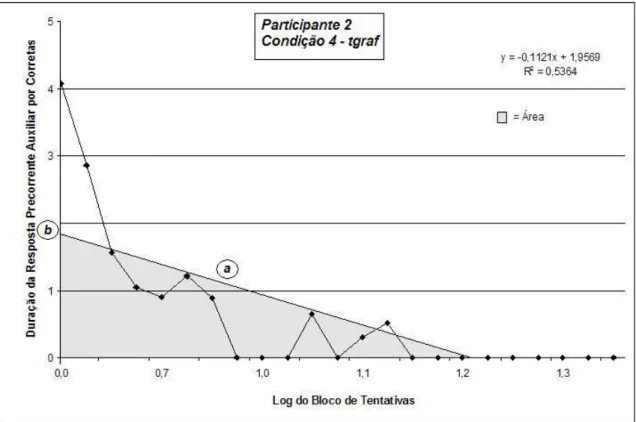 Figura 2: Representação, em destaque, da área (b2/2a). Linha de regressão linear, obtida através  da Equação 1, calculada para o participante 2, na condição 4 (RGraf) do estudo Carvalho (2000)