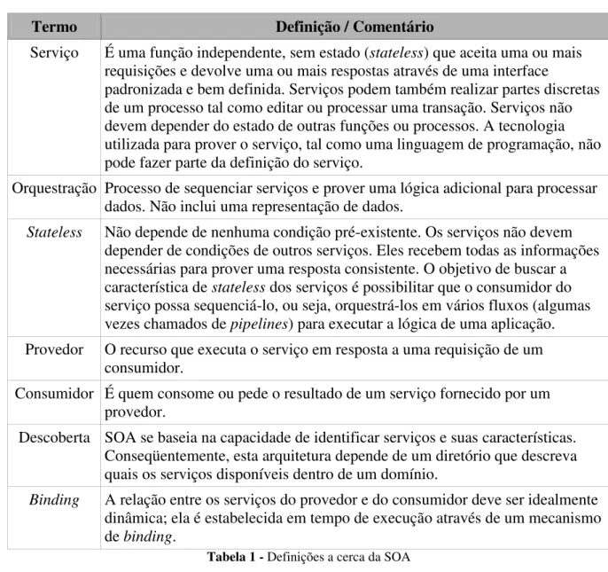 Tabela 1 - Definições a cerca da SOA