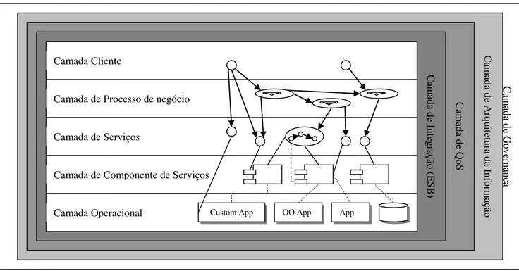 Figura 1 - Modelo de Referencia de SOA. Service-Oriented Architecture (SOA) Compass: Business Value,   Planning, and Enterprise Roadmap[2]