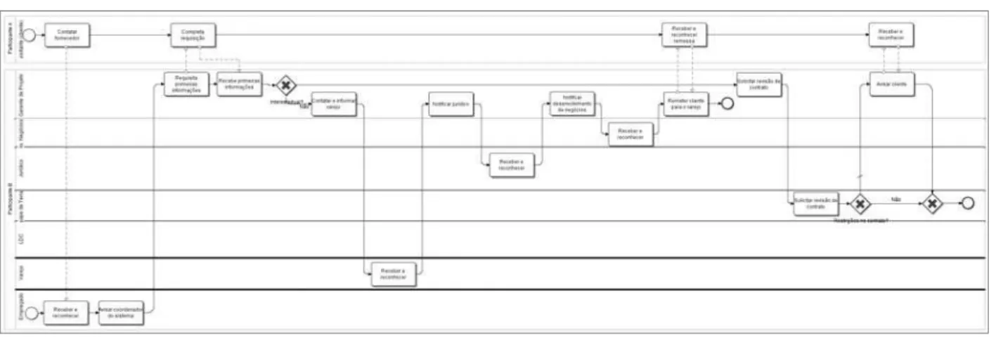Figura 9 - Exemplo de Diagrama de Processo de Negócio em baixo nível. Guia para o Gerenciamento de  Processos de Negócio Corpo Comum de Conhecimento, ABPMP [1] 
