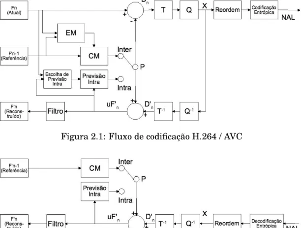 Figura 2.1: Fluxo de codificação H.264 / AVC