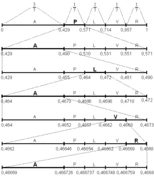 Figura 2.3: Exemplo codificação aritmética da mensagem (PALAVRA) ser decodificada. Inicia-se com um intervalo principal [0,1), subdividindo-o em subintervalos proporcionais às probabilidades dos símbolos