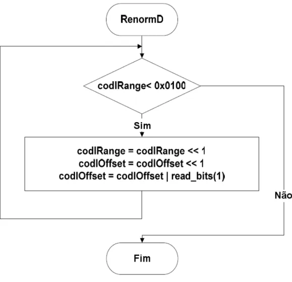 Figura 2.6: Fluxo da renormalização do M-Coder CABAC.