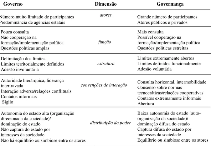 Tabela 1 - Características que diferenciam governo e governança       Governo                                                        Dimensão                               Governança                                                                          