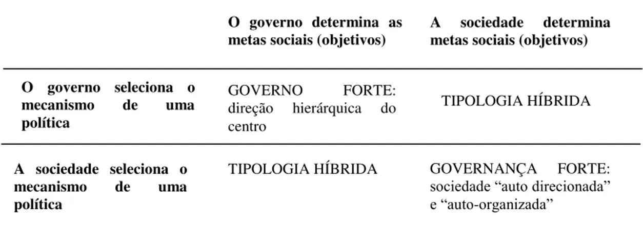 Tabela 2 - Modos de governo e governança 
