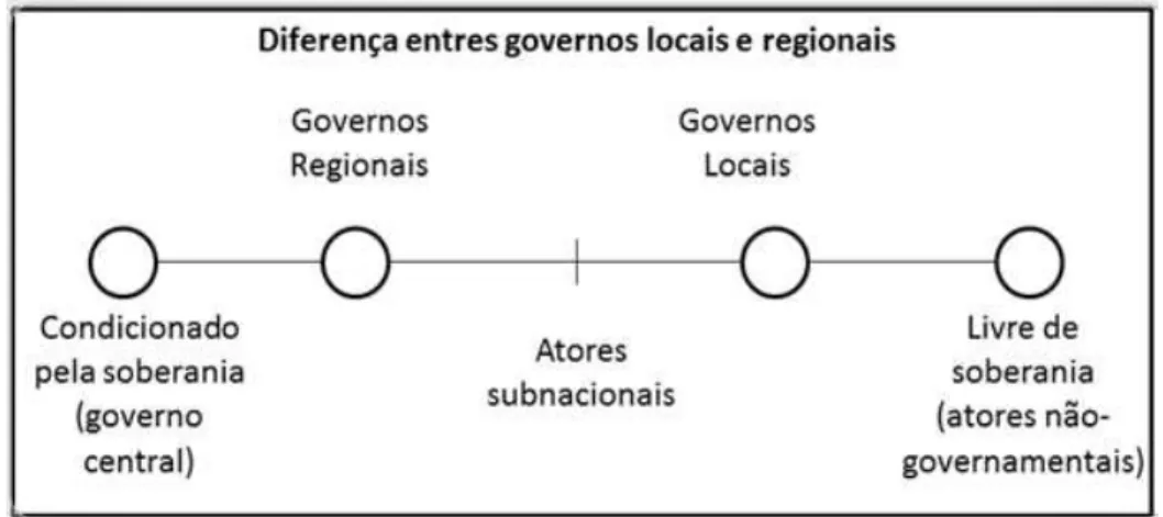 Figura 1 – Como os governos subnacionais se posicionam em termos de soberania 