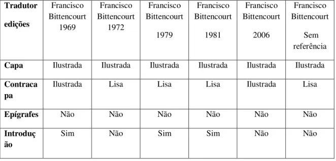 Tabela 2: Francisco Bittencourt e suas edições. 