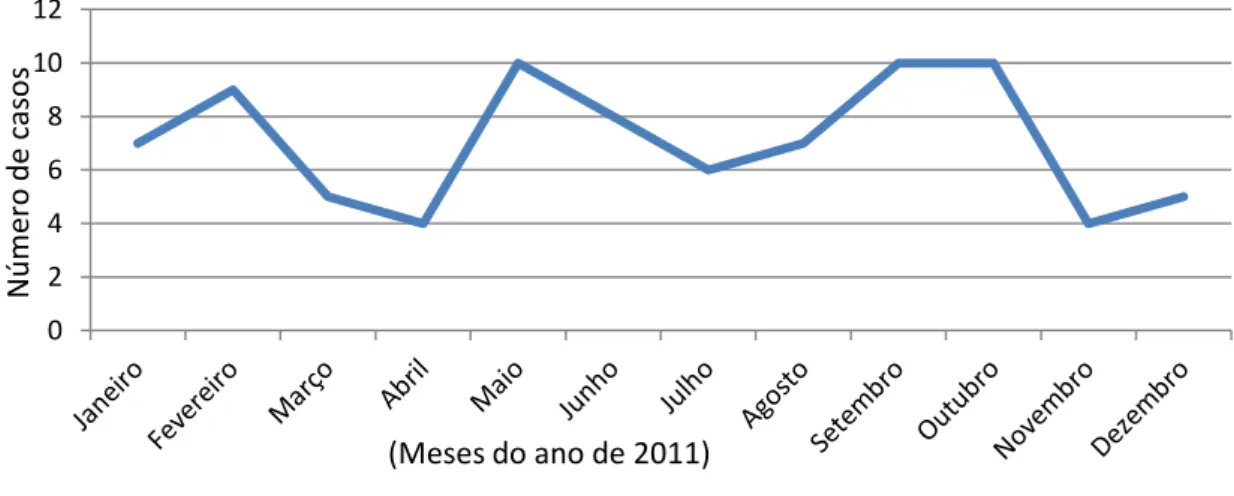 Gráfico 1 - Distribuição temporal das internações de crianças e adolescentes na Unidade de  Queimados do Hospital Regional da Asa Norte nos meses de 2011