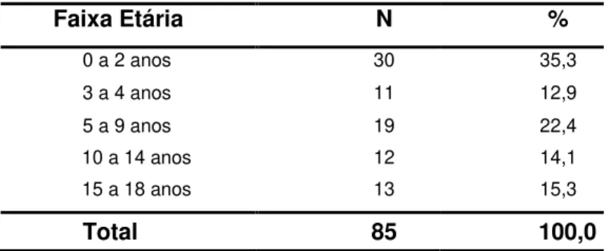Tabela  1  -  Distribuição  etária  das  crianças  e  adolescentes  admitidos  na  Unidade  de  Queimados do Hospital Regional da Asa Norte em 2011