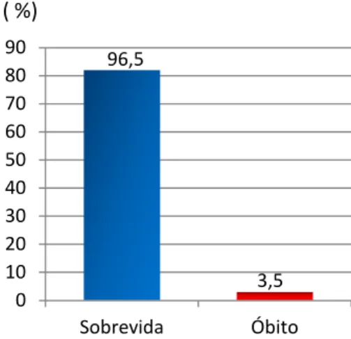 Gráfico  8  -  Óbitos  observados  nas  crianças  e  adolescentes  internados  na  Unidade  de  Queimados do Hospital Regional da Asa Norte em 2011