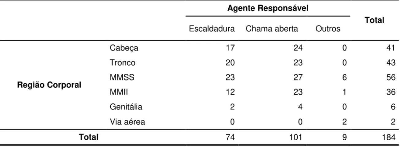 Tabela  6  –   Distribuição  dos  agentes  etiológicos  de  acordo  com  a  região  corporal  nas  crianças e adolescentes internadas na UQ/HRAN em 2011 