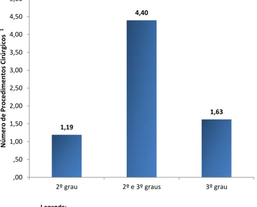 Gráfico  10  -  Relação  observada  entre  o  número  de  procedimentos  cirúrgicos  e  a  profundidade  da  queimadura  nas  crianças  e  adolescentes  internadas  na  Unidade  de  Queimados do Hospital Regional da Asa Norte em 2011