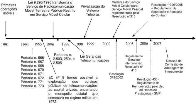 Figura III – Regulamentação da terminação móvel 