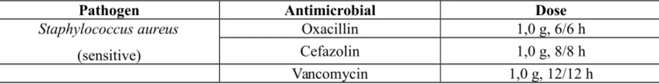 Table 2- Antibiotics used in hospital treatment (intravenous) of cystic fibrosis patients 31 .