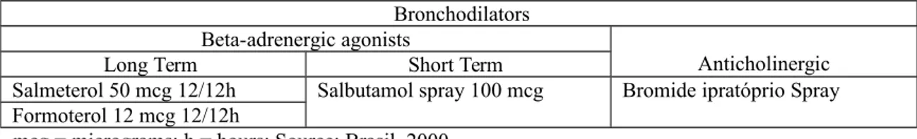 Table 3 - Bronchodilators usually administered to CF patients cystic fibrosis patients.