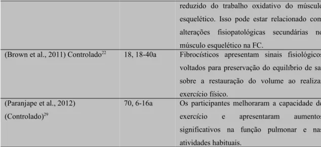 Tabela 2.   Estudos longitudinais e transversais incluídos na pesquisa da literatura de pacientes com fibrose cística praticantes de exercício físico.
