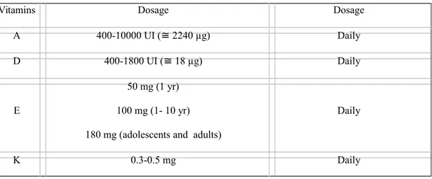 Table 1- Fat-soluble vitamins used for supplementation in cystic fibrosis patients. 