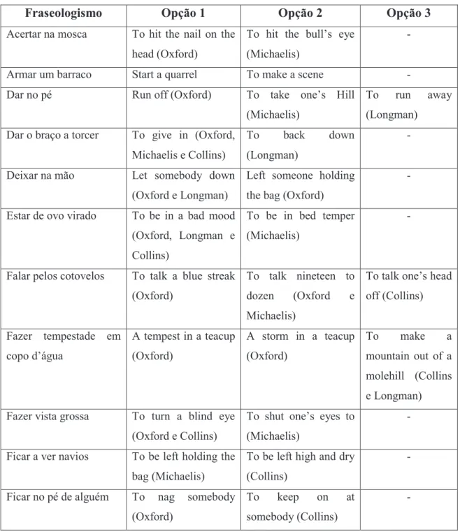 Tabela  1  –  Equivalentes  pré-existentes  diferentes  em  dicionários  diferentes  para  o  mesmo  fraseologismo 