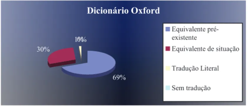 Gráfico 5. Frequência das categorias no Dicionário Oxford