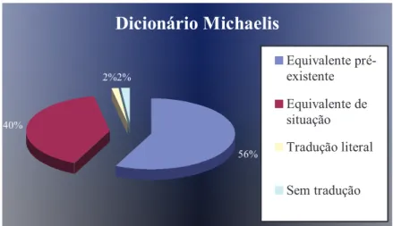 Gráfico 6. Frequência das categorias no Dicionário Michaelis Dicionário Michaelis 56%40%2%2% Equivalente pré-existenteEquivalente desituaçãoTradução literal Sem tradução