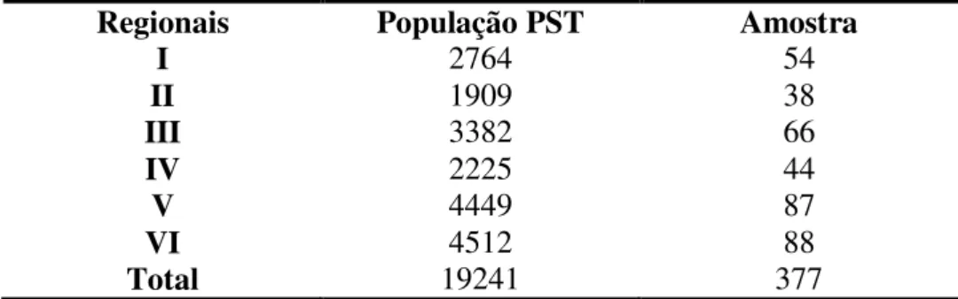 Tabela  2  -  Amostra  representativa  de  adolescentes  do  PST  de  acordo  com  as  regionais  administrativas da cidade de Fortaleza 