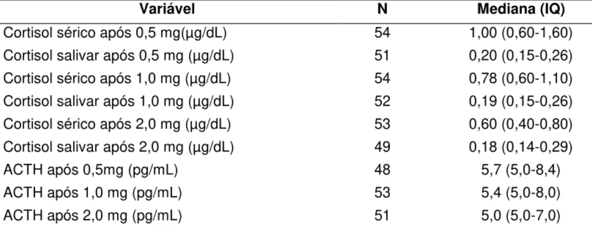 Tabela 4.  Resultado dos testes de supressão do cortisol sérico e salivar com  baixas doses de dexametasona nos pacientes portadores de  diabetes mellitus  do tipo 2