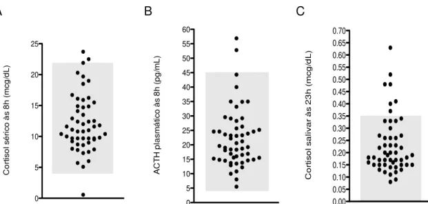 Figura 2. Concentração de (A) cortisol sérico às 8h, (B) ACTH plasmático às 8h e (C) cortisol salivar  às 23h dos 54 pacientes com diabetes mellitus do tipo 2 estudados