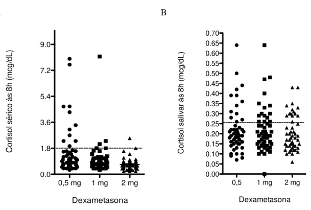 Figura  3.Concentração  de  (A)  cortisol  sérico  e  (B)  salivar  encontrados  em  54  pacientes  com  diabetes mellitus tipo 2  após supressão com baixas doses de dexametasona