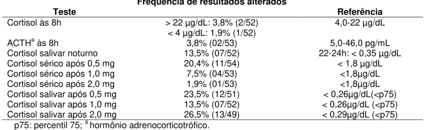 Tabela 7. Frequência de resultados alterados nos testes de avaliação da atividade  eixo HHA nos pacientes com diabetes mellitus tipo 2 estudados 