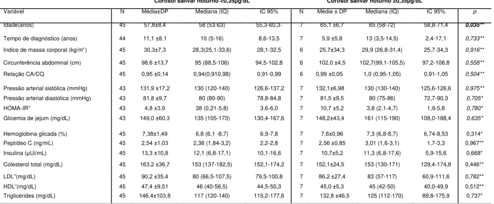Tabela 8. Análise comparativa de características clínicas e laboratoriais dos pacientes que apresentaram resultados anormais  na avaliação do cortisol salivar noturno 