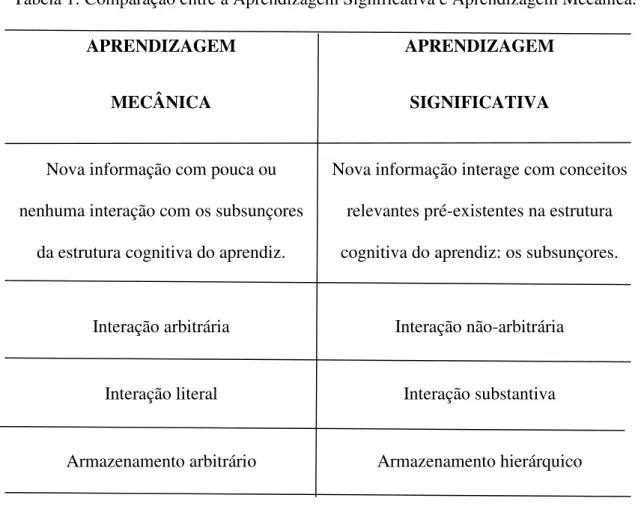 Tabela 1: Comparação entre a Aprendizagem Significativa e Aprendizagem Mecânica.