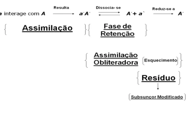 Figura 1 – Esquema do Processo da Aprendizagem Significativa