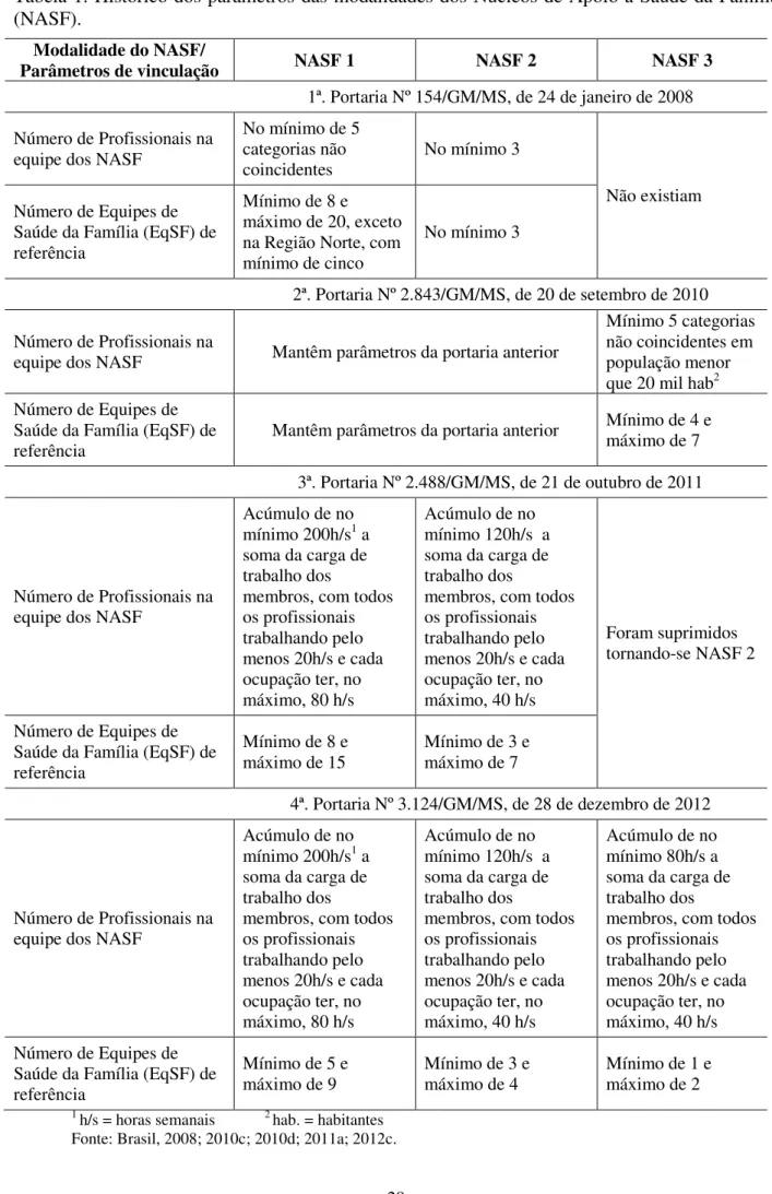 Tabela 1. Histórico dos parâmetros das modalidades dos Núcleos de Apoio à Saúde da Família  (NASF)