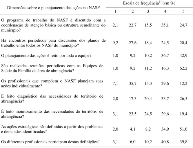 Tabela 1. Frequência (%) da percepção dos entrevistados segundo as dimensões sobre o planejamento e a  execução das ações nos NASF 10  em que atuam
