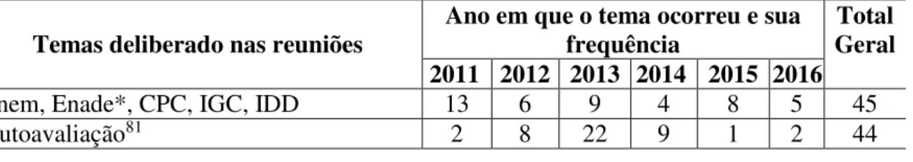 Tabela 6 - Temas deliberados na Conaes entre 2011 e 2016 