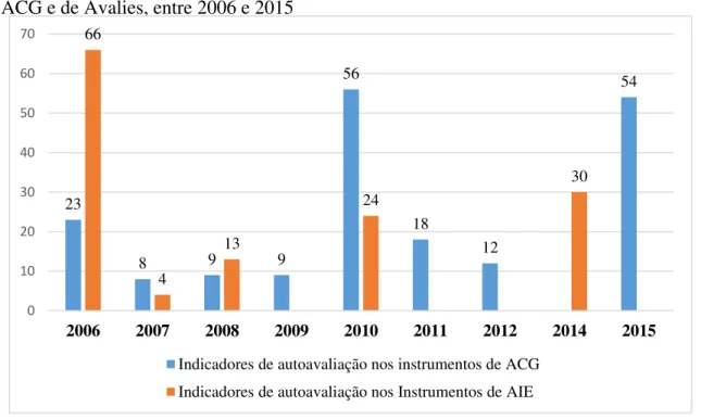 Gráfico 3 - Frequência dos indicadores referentes à autoavaliação, nos instrumentos de  ACG e de Avalies, entre 2006 e 2015 