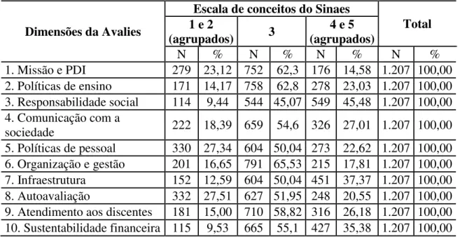 Tabela 9 -  Distribuição, absoluta e percentual, dos conceitos atribuídos em cada uma das  dez  dimensões  da  Avalies,  em  1.207  -  resultados  compilados  entre  janeiro  de  2006  e  agosto de 2015 