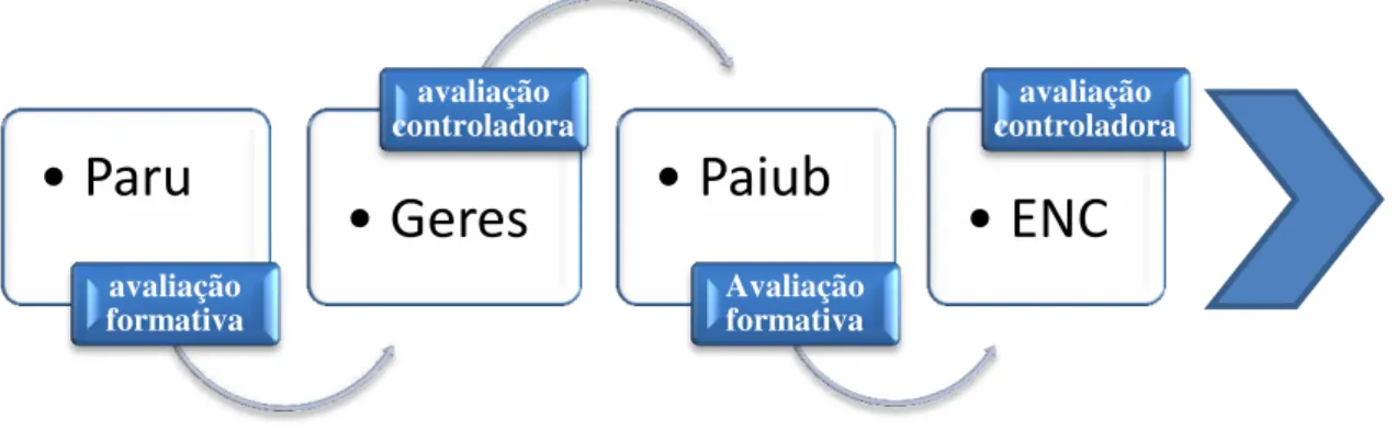 Ilustração 3: Enfoques da evolução das políticas de avaliação da educação superior brasileira  e as diferentes concepções avaliativas 