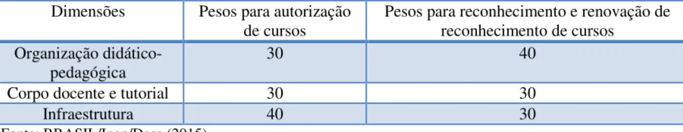 Tabela 3: Pesos estabelecidos em 2015 para as dimensões que corroboram  os processos de  autorização, reconhecimento e renovação de reconhecimento no Sinaes 